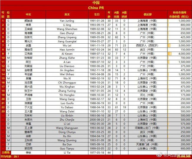 罗马诺：巴黎签下20岁中卫贝拉尔多，转会费2000万欧罗马诺以标志性的Herewego报道，巴黎签下20岁巴西中卫贝拉尔多，转会费2000万欧。